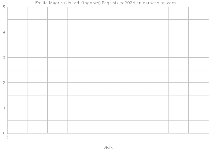 Emilio Magris (United Kingdom) Page visits 2024 