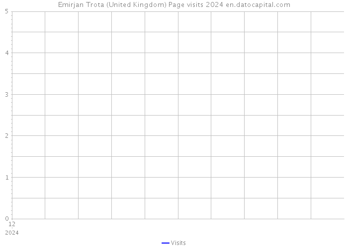Emirjan Trota (United Kingdom) Page visits 2024 