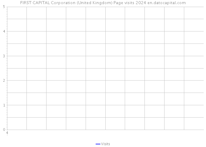 FIRST CAPITAL Corporation (United Kingdom) Page visits 2024 