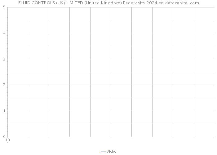 FLUID CONTROLS (UK) LIMITED (United Kingdom) Page visits 2024 