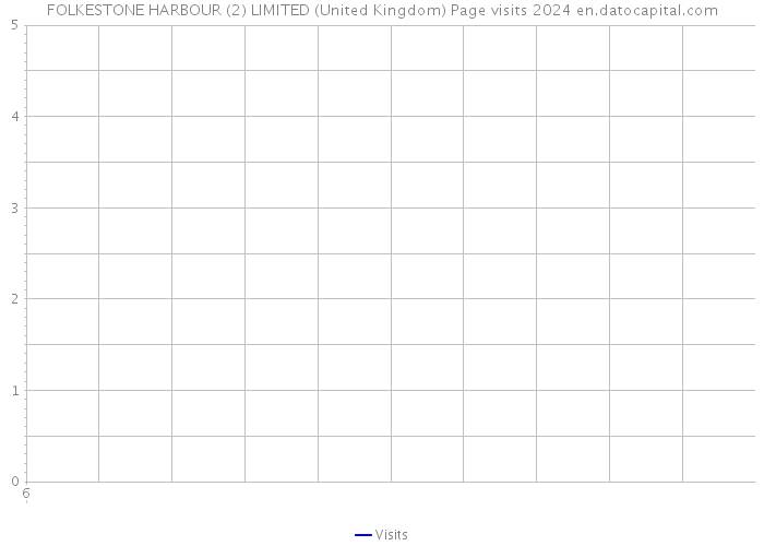 FOLKESTONE HARBOUR (2) LIMITED (United Kingdom) Page visits 2024 