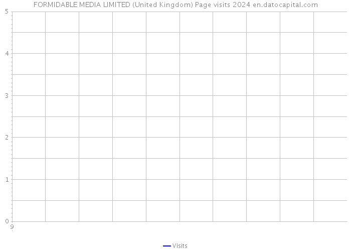 FORMIDABLE MEDIA LIMITED (United Kingdom) Page visits 2024 