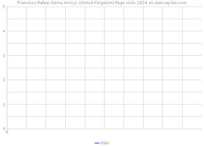 Francisco Rafael Sierra Arroyo (United Kingdom) Page visits 2024 