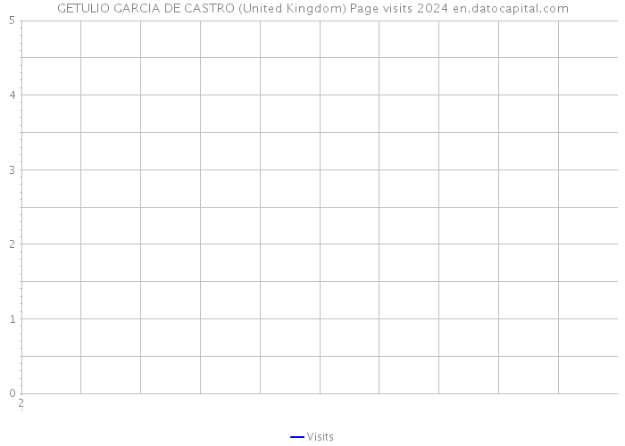 GETULIO GARCIA DE CASTRO (United Kingdom) Page visits 2024 