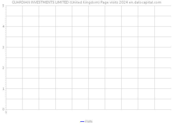 GUARDIAN INVESTMENTS LIMITED (United Kingdom) Page visits 2024 