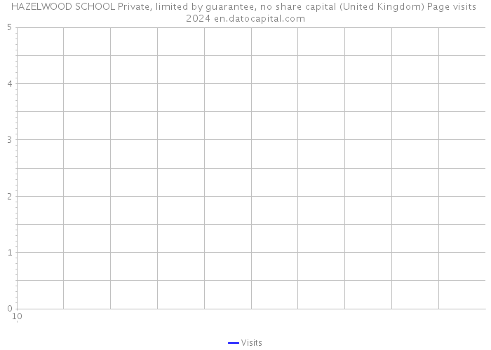 HAZELWOOD SCHOOL Private, limited by guarantee, no share capital (United Kingdom) Page visits 2024 