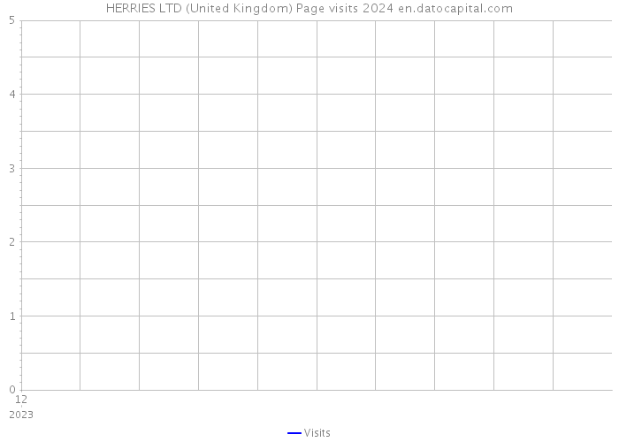 HERRIES LTD (United Kingdom) Page visits 2024 