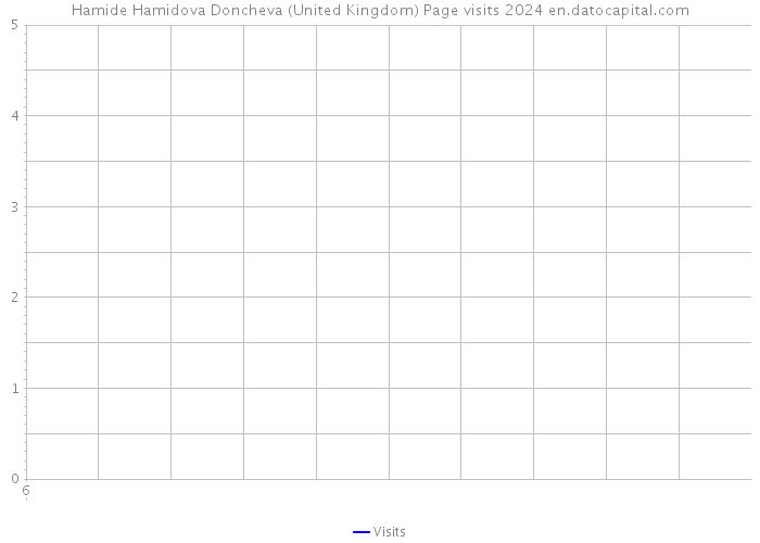 Hamide Hamidova Doncheva (United Kingdom) Page visits 2024 