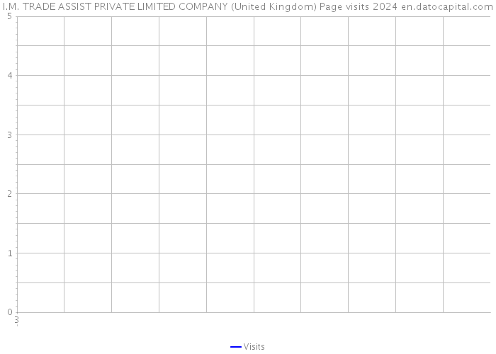 I.M. TRADE ASSIST PRIVATE LIMITED COMPANY (United Kingdom) Page visits 2024 