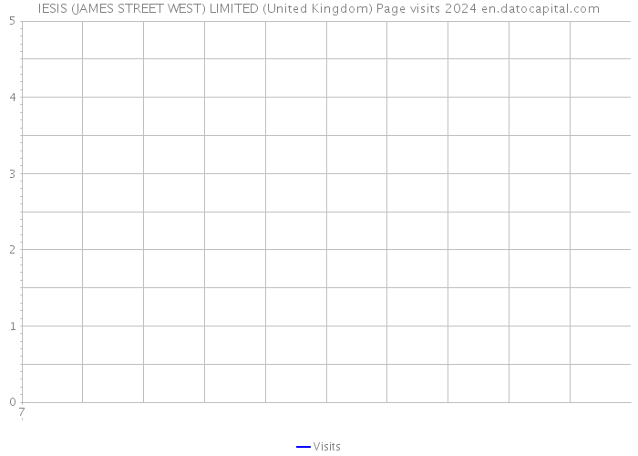 IESIS (JAMES STREET WEST) LIMITED (United Kingdom) Page visits 2024 