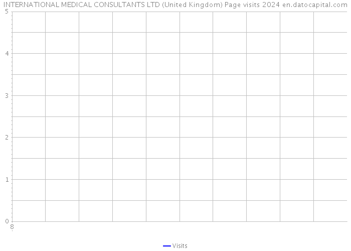 INTERNATIONAL MEDICAL CONSULTANTS LTD (United Kingdom) Page visits 2024 