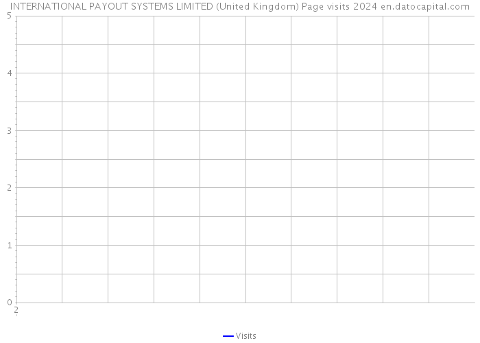 INTERNATIONAL PAYOUT SYSTEMS LIMITED (United Kingdom) Page visits 2024 