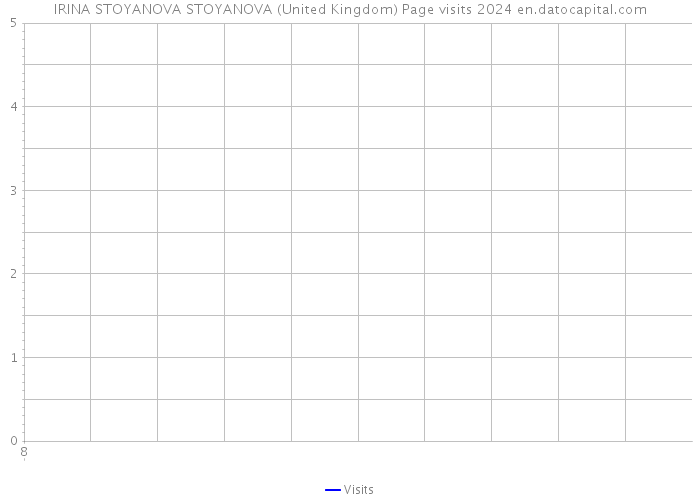 IRINA STOYANOVA STOYANOVA (United Kingdom) Page visits 2024 