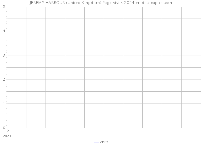 JEREMY HARBOUR (United Kingdom) Page visits 2024 