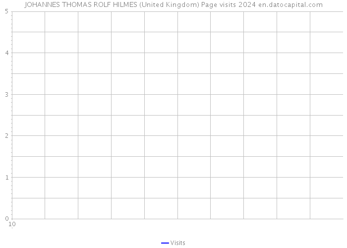 JOHANNES THOMAS ROLF HILMES (United Kingdom) Page visits 2024 