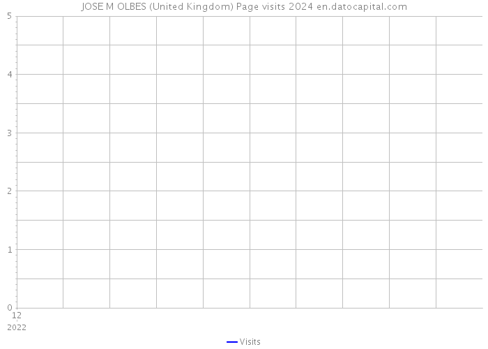 JOSE M OLBES (United Kingdom) Page visits 2024 