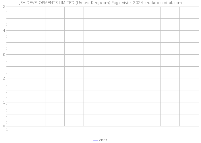 JSH DEVELOPMENTS LIMITED (United Kingdom) Page visits 2024 