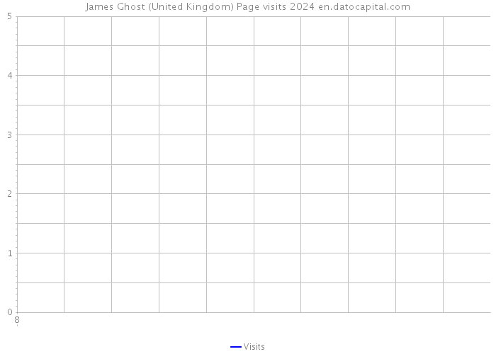 James Ghost (United Kingdom) Page visits 2024 
