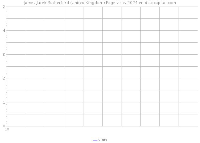 James Jurek Rutherford (United Kingdom) Page visits 2024 