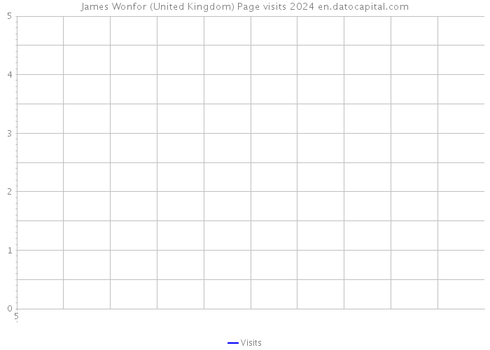 James Wonfor (United Kingdom) Page visits 2024 