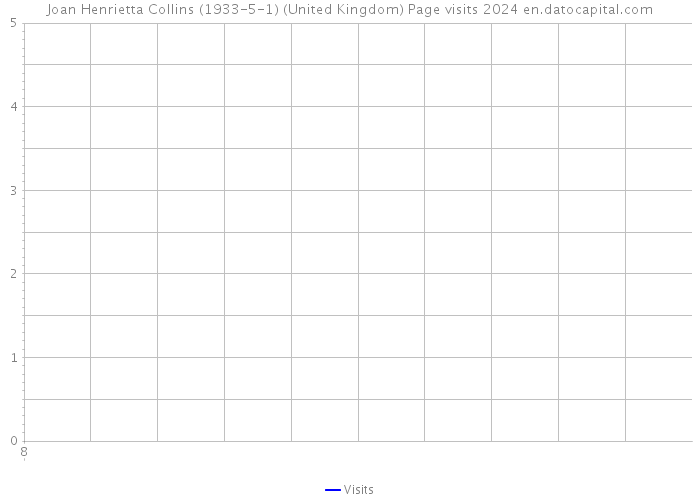 Joan Henrietta Collins (1933-5-1) (United Kingdom) Page visits 2024 