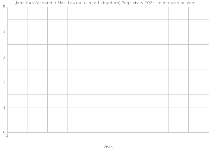 Jonathan Alexander Neal Lawton (United Kingdom) Page visits 2024 