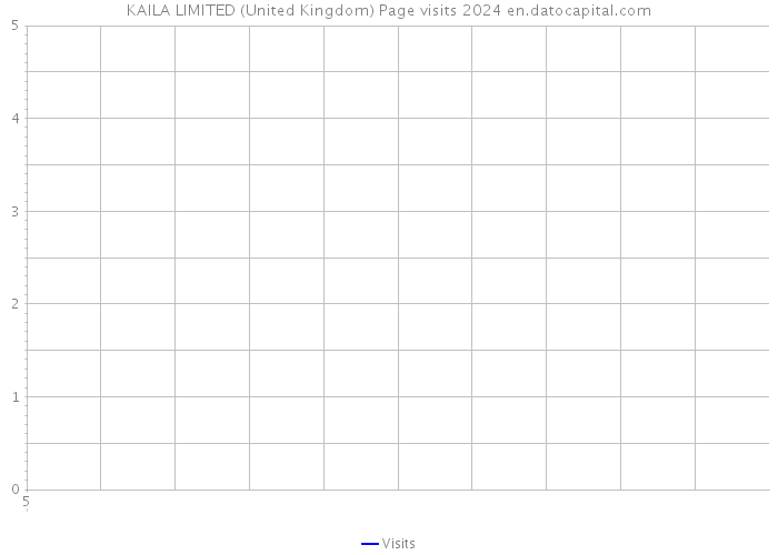 KAILA LIMITED (United Kingdom) Page visits 2024 