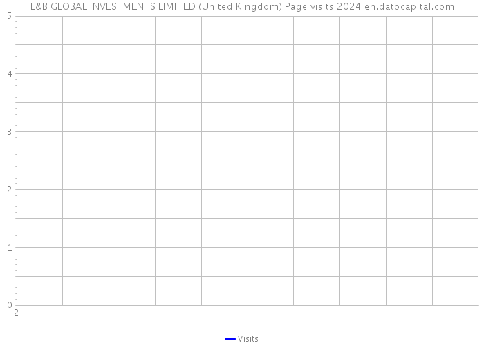 L&B GLOBAL INVESTMENTS LIMITED (United Kingdom) Page visits 2024 