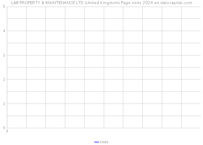 L&B PROPERTY & MAINTENANCE LTD (United Kingdom) Page visits 2024 
