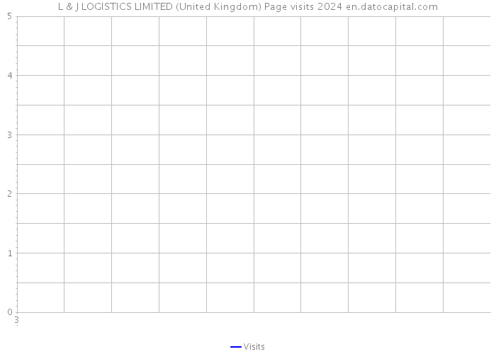 L & J LOGISTICS LIMITED (United Kingdom) Page visits 2024 