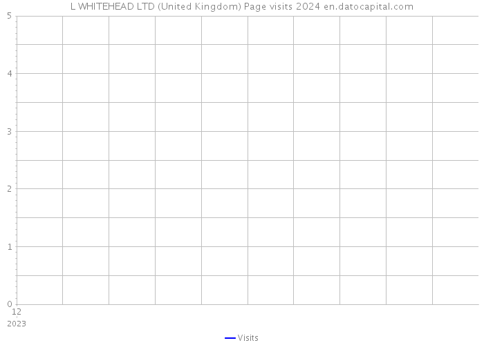 L WHITEHEAD LTD (United Kingdom) Page visits 2024 