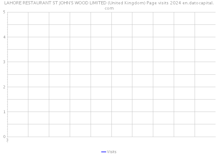 LAHORE RESTAURANT ST JOHN'S WOOD LIMITED (United Kingdom) Page visits 2024 