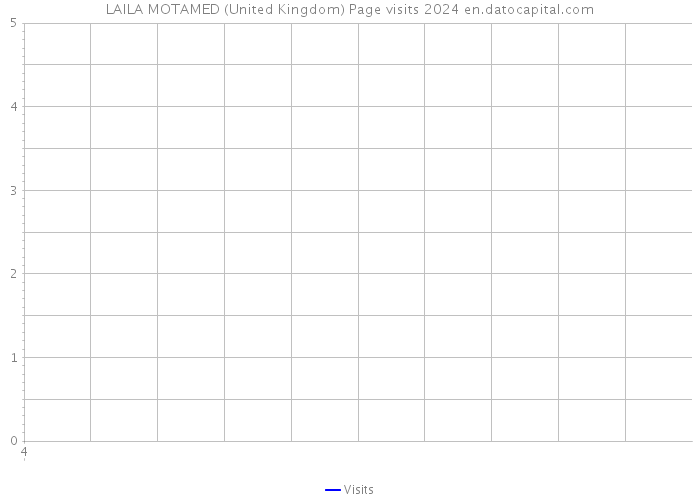 LAILA MOTAMED (United Kingdom) Page visits 2024 
