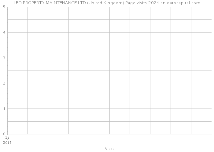 LEO PROPERTY MAINTENANCE LTD (United Kingdom) Page visits 2024 