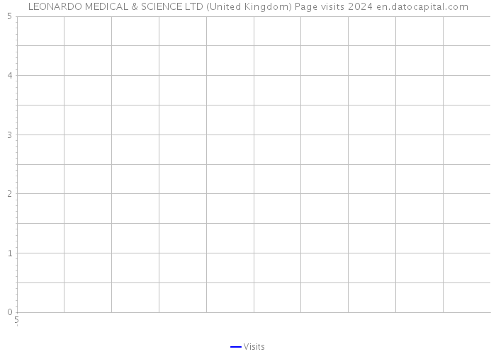 LEONARDO MEDICAL & SCIENCE LTD (United Kingdom) Page visits 2024 