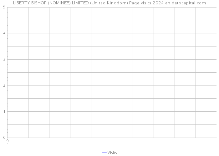 LIBERTY BISHOP (NOMINEE) LIMITED (United Kingdom) Page visits 2024 