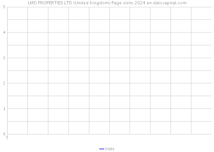 LMD PROPERTIES LTD (United Kingdom) Page visits 2024 