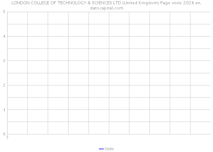 LONDON COLLEGE OF TECHNOLOGY & SCIENCES LTD (United Kingdom) Page visits 2024 