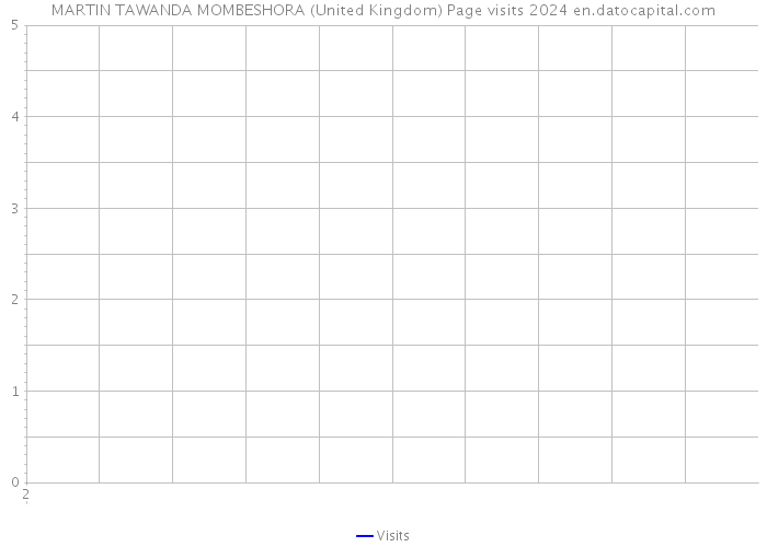 MARTIN TAWANDA MOMBESHORA (United Kingdom) Page visits 2024 