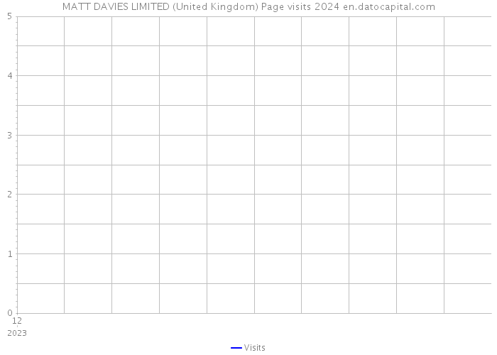 MATT DAVIES LIMITED (United Kingdom) Page visits 2024 