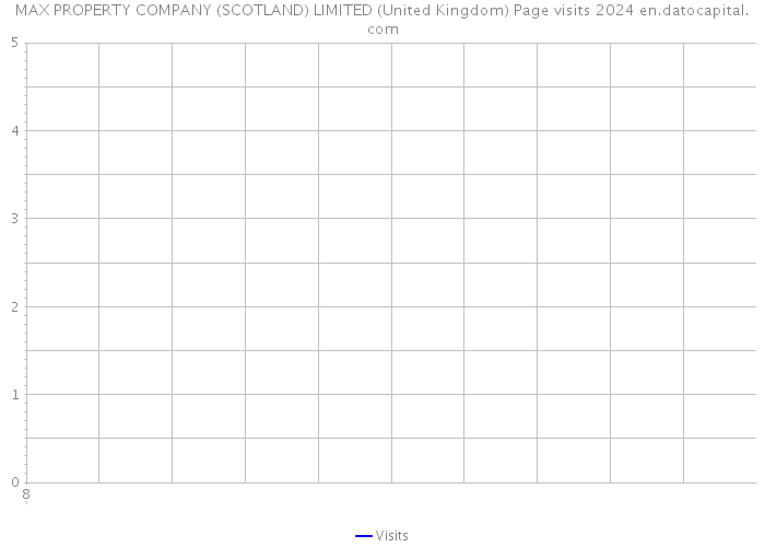 MAX PROPERTY COMPANY (SCOTLAND) LIMITED (United Kingdom) Page visits 2024 