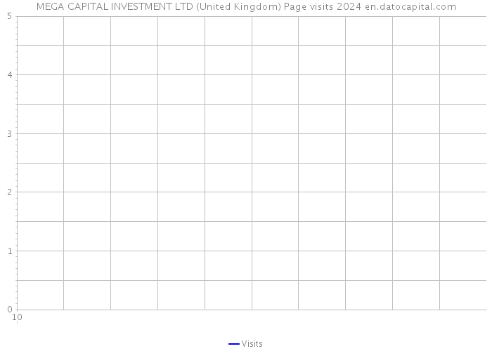 MEGA CAPITAL INVESTMENT LTD (United Kingdom) Page visits 2024 