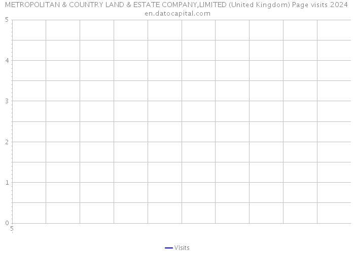 METROPOLITAN & COUNTRY LAND & ESTATE COMPANY,LIMITED (United Kingdom) Page visits 2024 