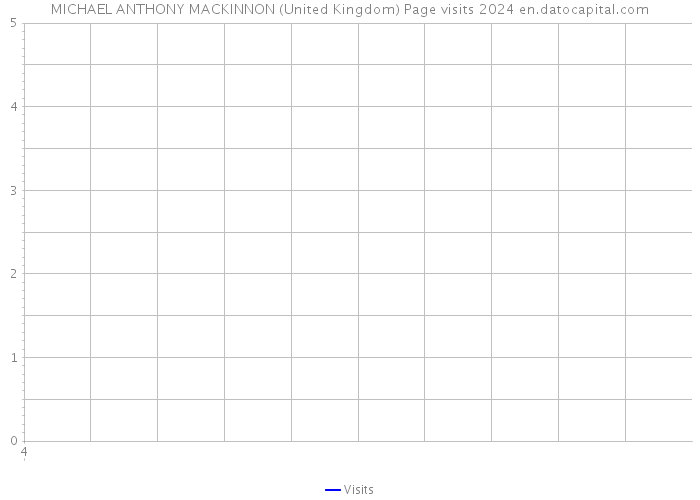 MICHAEL ANTHONY MACKINNON (United Kingdom) Page visits 2024 