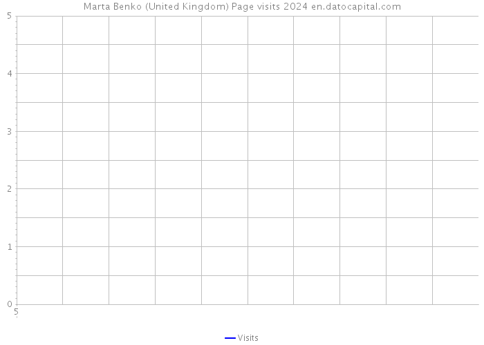 Marta Benko (United Kingdom) Page visits 2024 