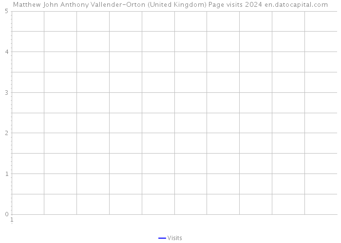 Matthew John Anthony Vallender-Orton (United Kingdom) Page visits 2024 