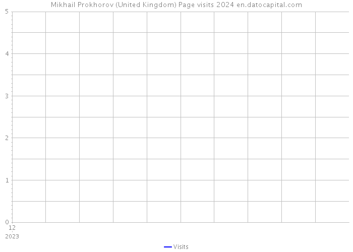 Mikhail Prokhorov (United Kingdom) Page visits 2024 