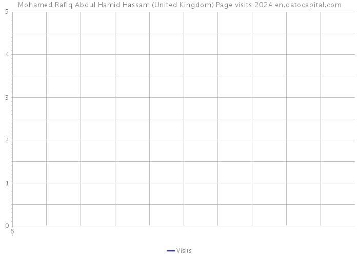 Mohamed Rafiq Abdul Hamid Hassam (United Kingdom) Page visits 2024 