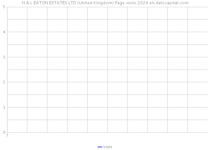 N & L EATON ESTATES LTD (United Kingdom) Page visits 2024 