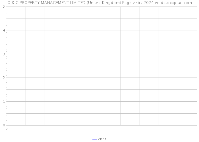 O & C PROPERTY MANAGEMENT LIMITED (United Kingdom) Page visits 2024 